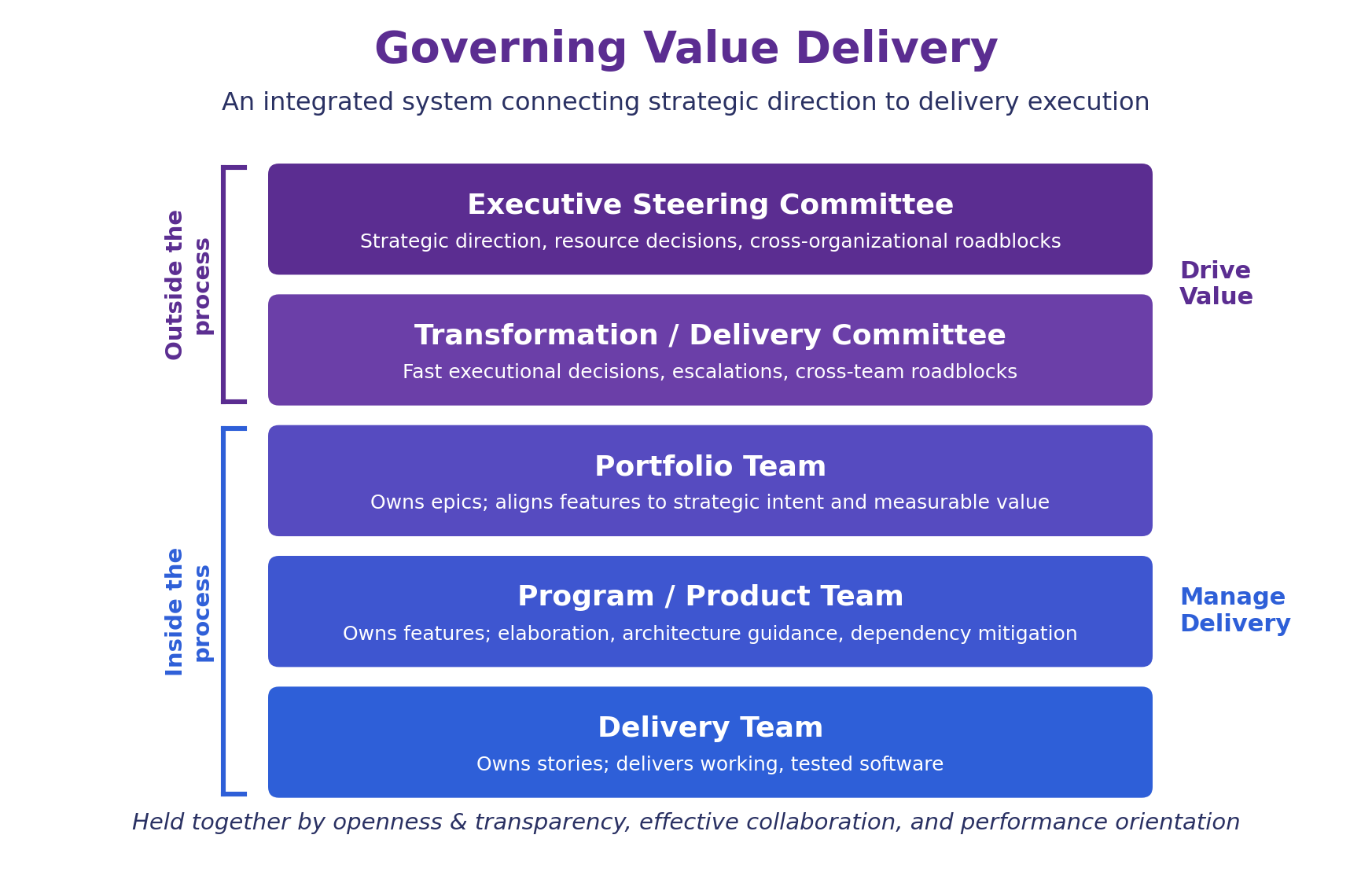 Five-tier governance model with clear decision rights and weekly cadences