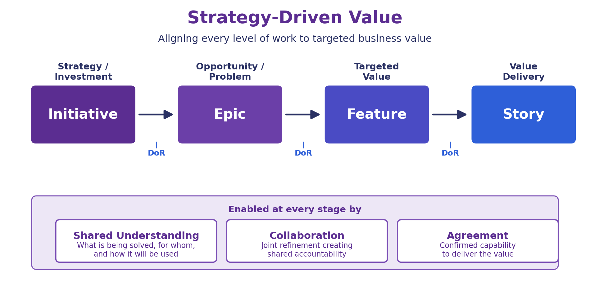 Diagram showing value traced from strategy and investment through initiative, epic, feature, and story to delivered value