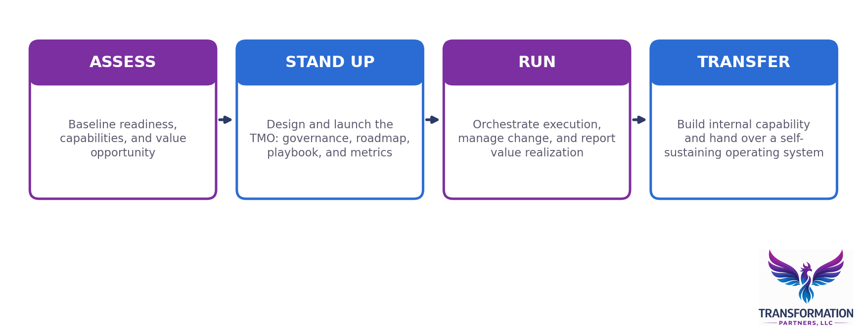 Engagement model flow: Assess, Stand Up, Run, Transfer