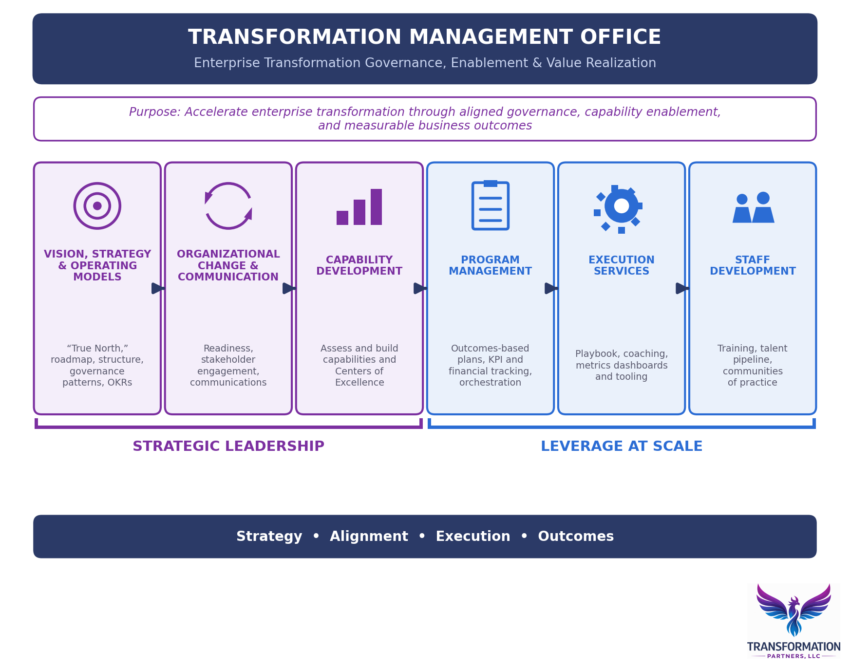 TMO framework diagram: Strategic Leadership (Vision, Strategy and Operating Models; Organizational Change and Communication; Capability Development) and Leverage at Scale (Program Management; Execution Services; Staff Development)